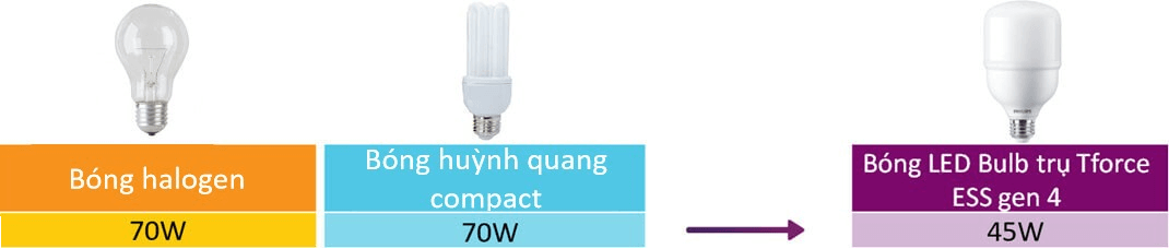 Bóng đèn Led Bulb trụ Philips Tforce ESS LED HB MV 4.5Klm 45W 865 E27 Gen 4, giải pháp thay thế cho bóng huỳnh quang Compact, bóng Halogen truyền thống, bóng dây tóc
