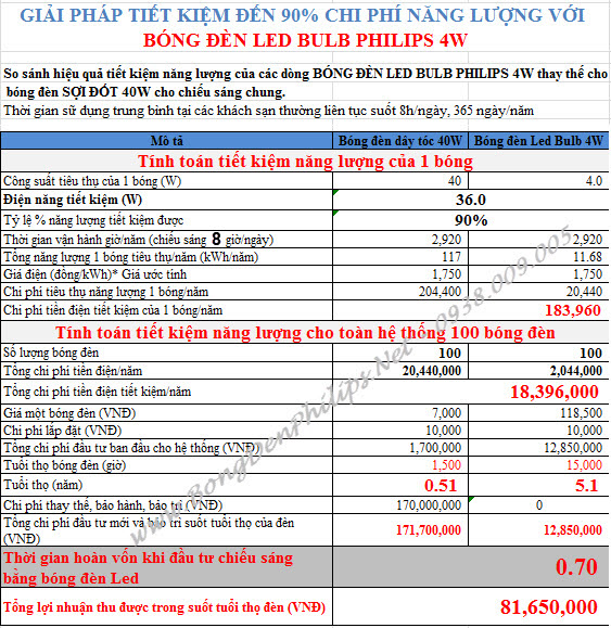 Tính toán hiệu quà kinh tế của bóng đèn Led Bulb Phlips 4W Tính toán hiệu quà kinh tế của bóng đèn Led Bulb Phlips 4W